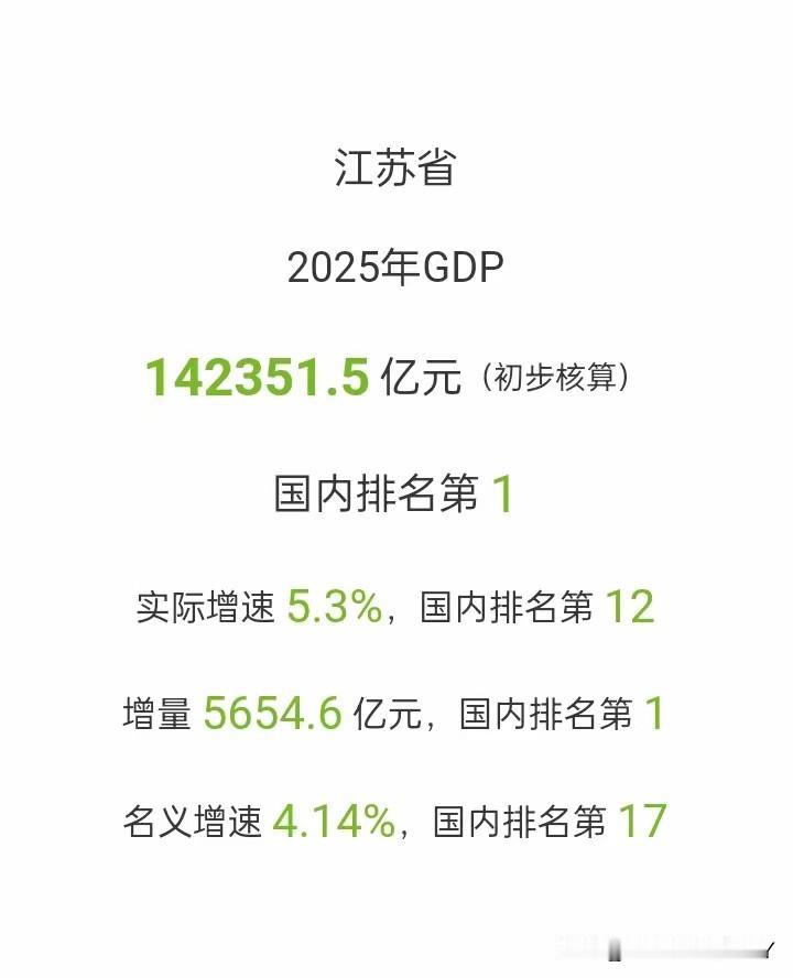 太厉害了，江苏2025年GDP发布，达到142000亿，增长5654亿。江