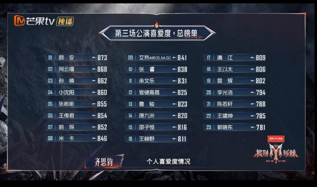 披哥三公排名被曝造假？数据引热议，曹骏成最大意难平！看完这份榜单，真的替曹骏感