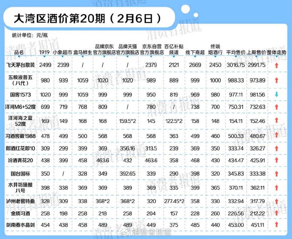 节后白酒价格回升, 多家酒企集体年度业绩预告发布|大湾区酒价第20期