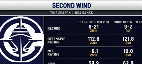 快船前27场只赢6场，西部倒数边缘晃荡，像彻底废了。近11场突然9胜2负，同