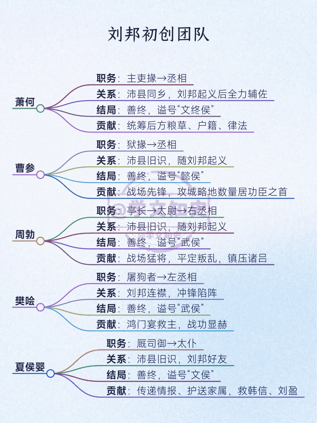 刘邦初创团队核心成员。