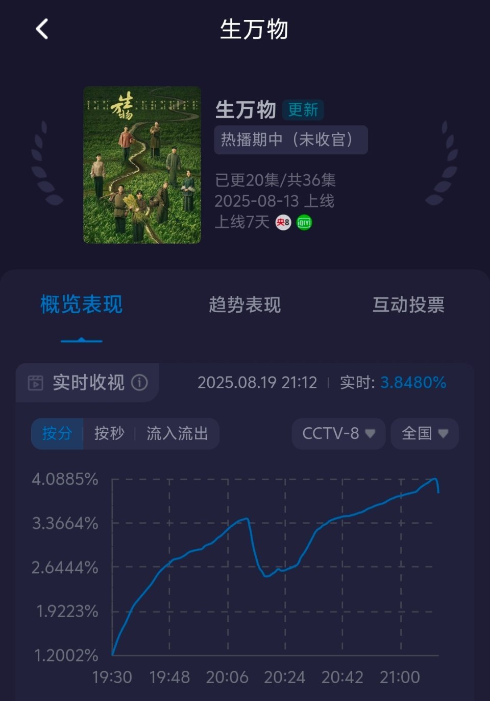 喜报！生万物再创新高，今晚酷云收视率实时破4，最高4.08！爱奇艺热度已经超过赘