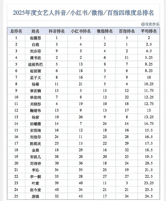 原来田曦薇比周也张婧仪火那么多甚至前25都不入