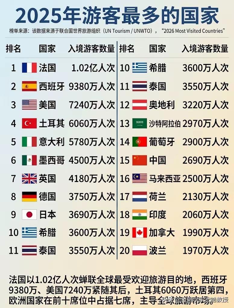 之前总觉得法国是毫无争议的全球旅游天花板，1.02亿入境游客常年霸榜第一，靠卢浮
