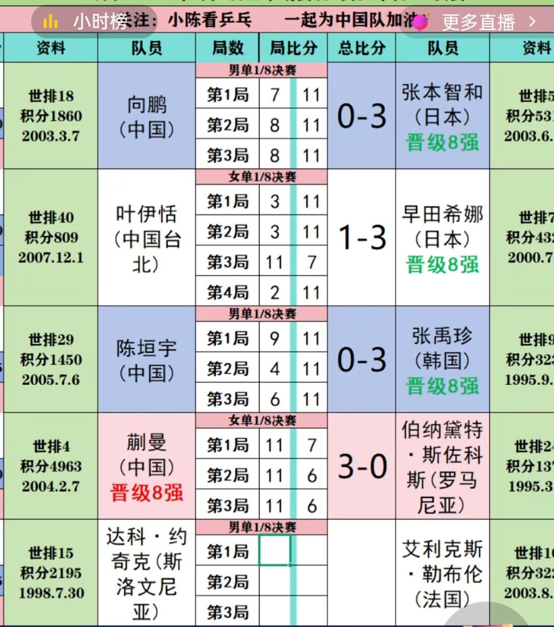 男单八强，国乒男队整齐划一地成了观众席上的观众，酸溜溜地看外协队员的比拚，这种现
