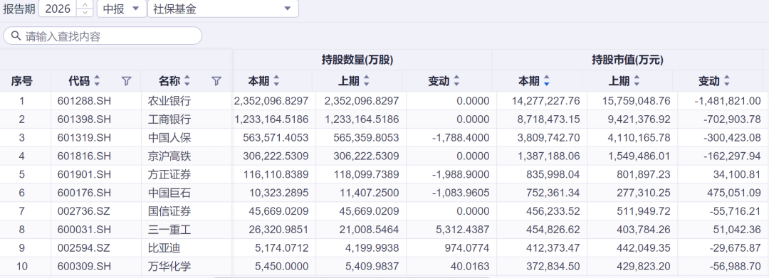 社保基金5100亿持仓曝光: 重仓1700亿龙头股, 加码硬科技