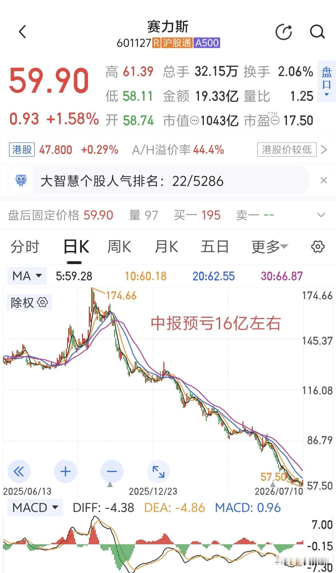 赛力斯中报预亏16亿左右，一季度还盈利的，先知先觉的资金早跑了。[捂脸哭]