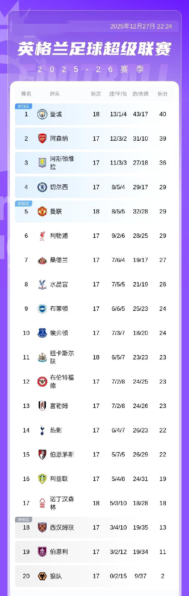 英超积分榜：曼城先赛积40分暂登顶，领先阿森纳1分，阿森纳将稍后战布莱顿12月