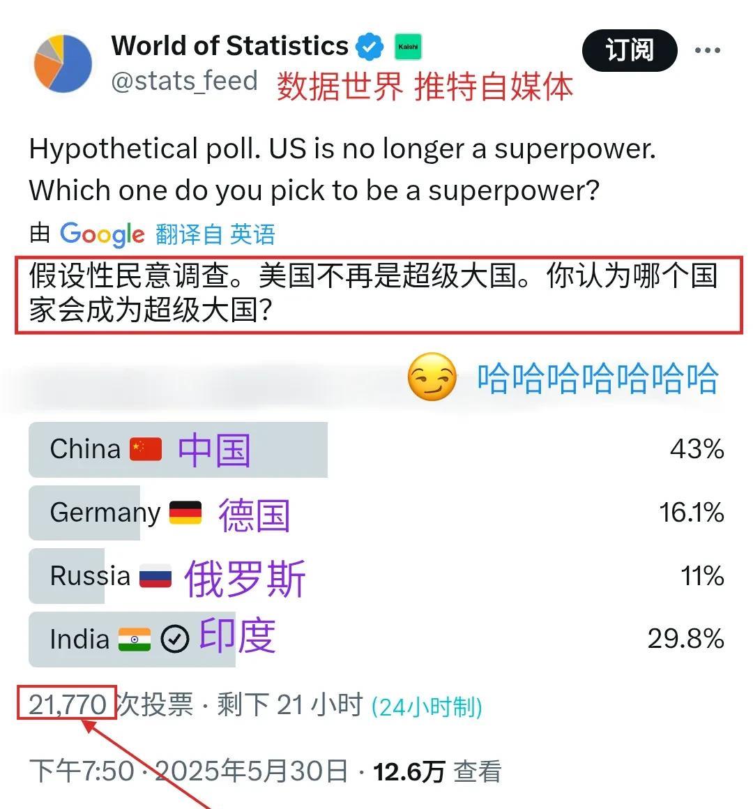乐死我了。在咱们网友人数基数不占优的美国Twitter平台，自媒体“数据世界”做