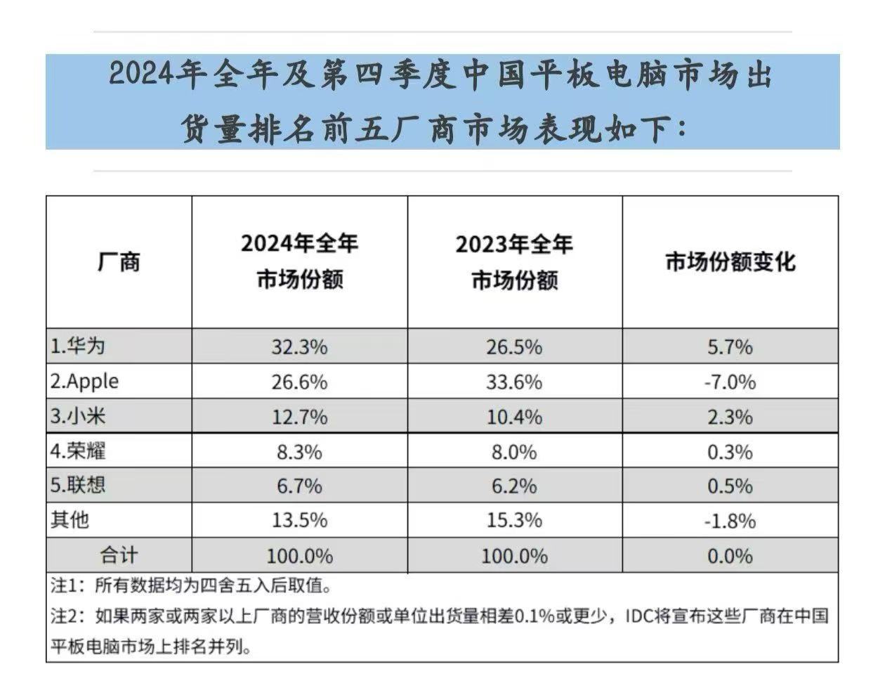 华为登顶2024中国平板电脑市场第一，太牛了！甚至我感觉吃掉iPad的市