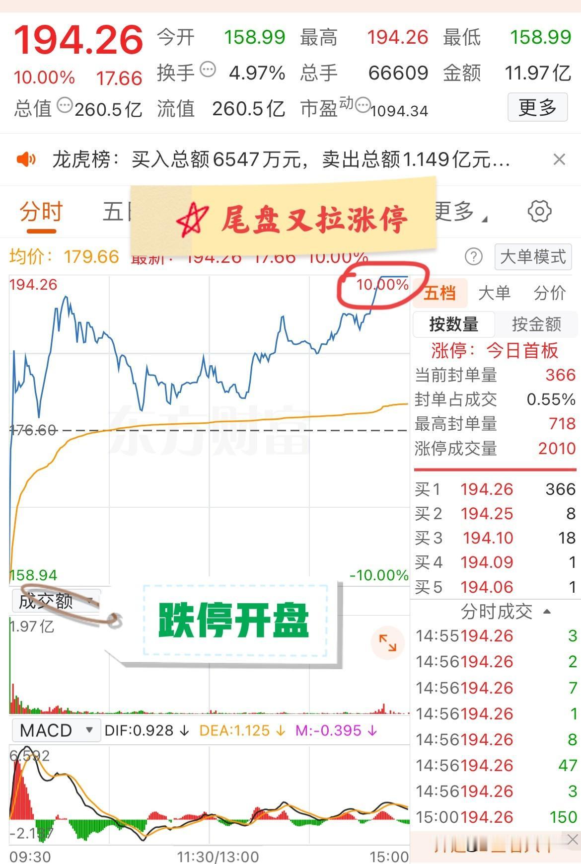 大A今天胆子最大且最强的票诞生了！跌停开盘，尾盘却封住涨停！这只票是去年的一只