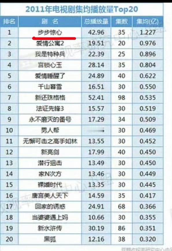 有些人为了黑一姐，脸都不要了，居然说步步惊心没爆，步步惊心如果没爆，2011年就