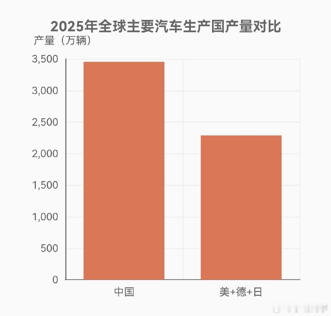 中国汽车产量超过美国德国和日本之和2025年中国汽车产量3453.1万辆