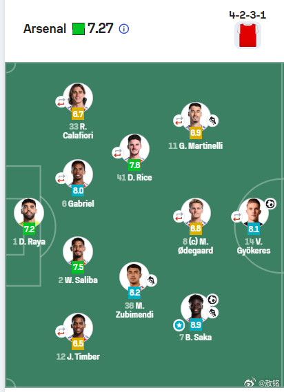 阿森纳3比0毕尔巴鄂竞技对手实力较弱，阿森纳轻松获胜。如果后续阿森纳没有买进一