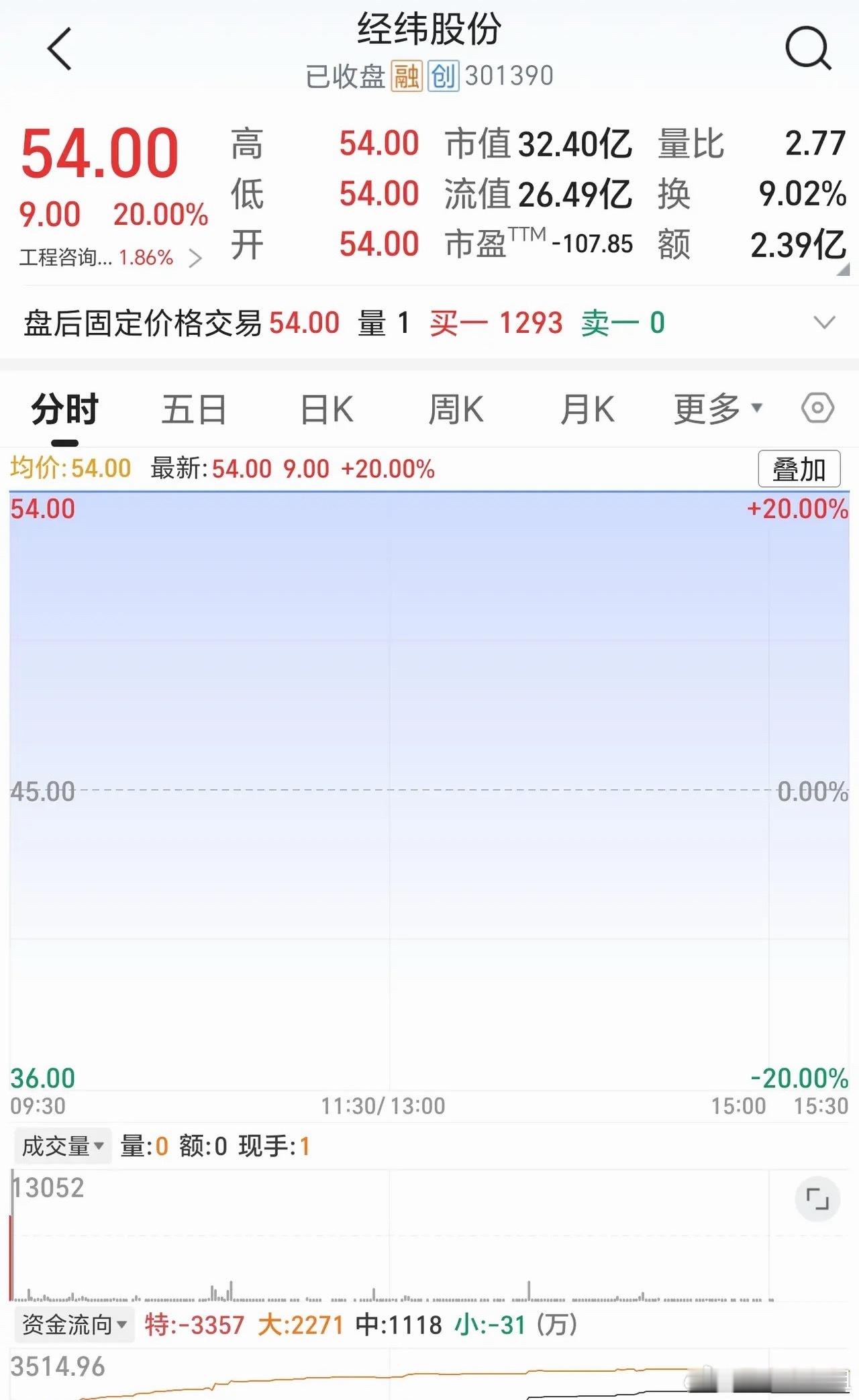 又一妖股要来了！业绩连降三年仍被抢筹，经纬股份连续两天20%涨停背后的逻辑是什么