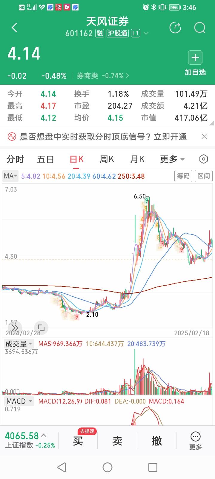 盘点一下这轮牛市小市值券商牛股中妖气十足的五小龙：1、天风证券，2024年天风