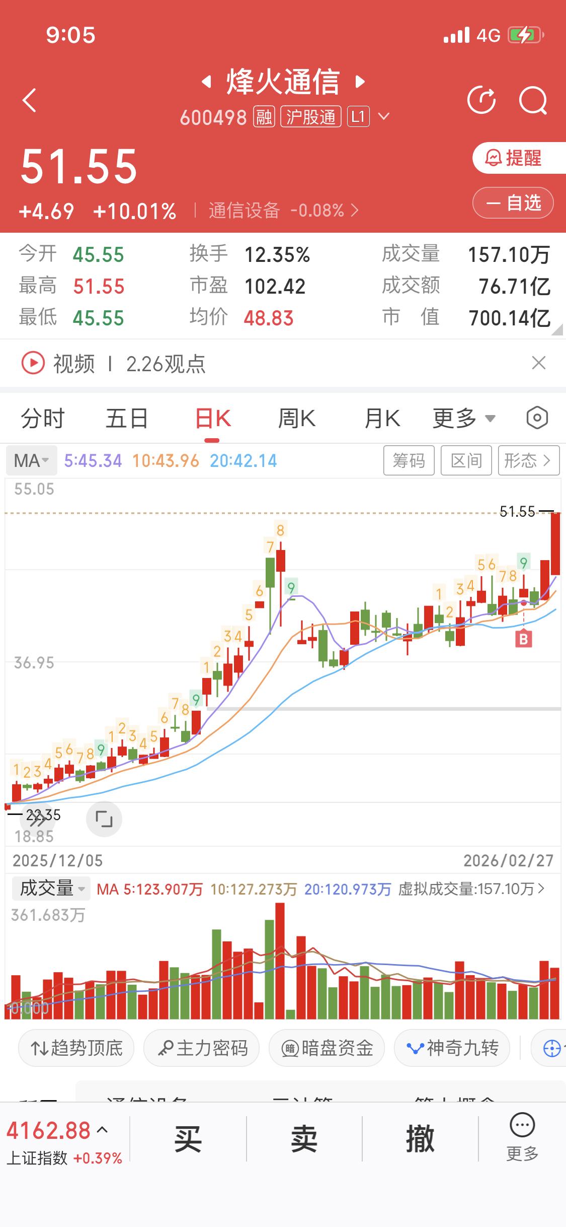烽火通信已经两个涨停板，这走势确实让人兴奋，都在猜下周会不会继续大涨。不过我觉得