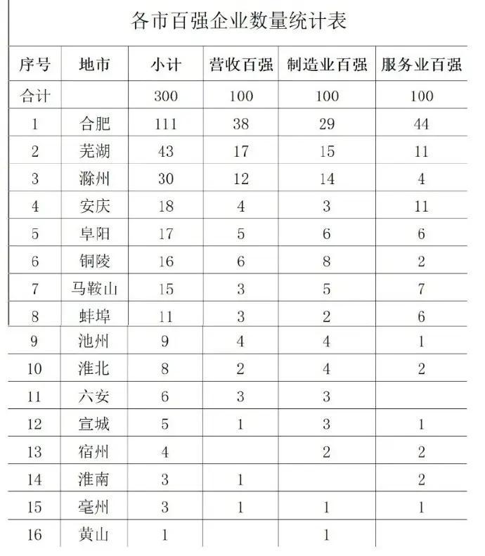 安徽各市百强企业数量排名：合肥一马当先，安庆领先阜阳截止目前，安徽各市营收百强