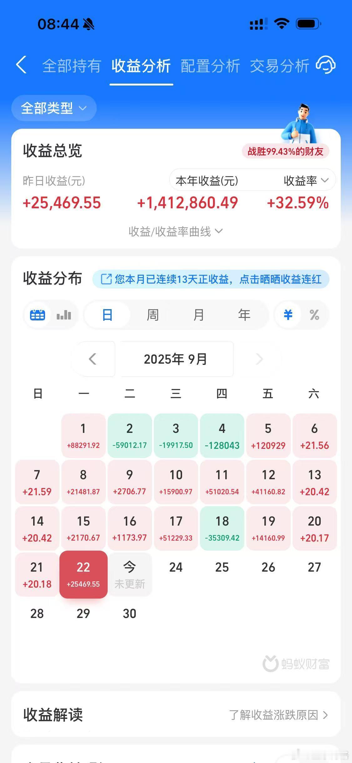 差距有点大了昨天发文的时候，博格预估场外基金账户盈利1.5万结果人家更新完了是2