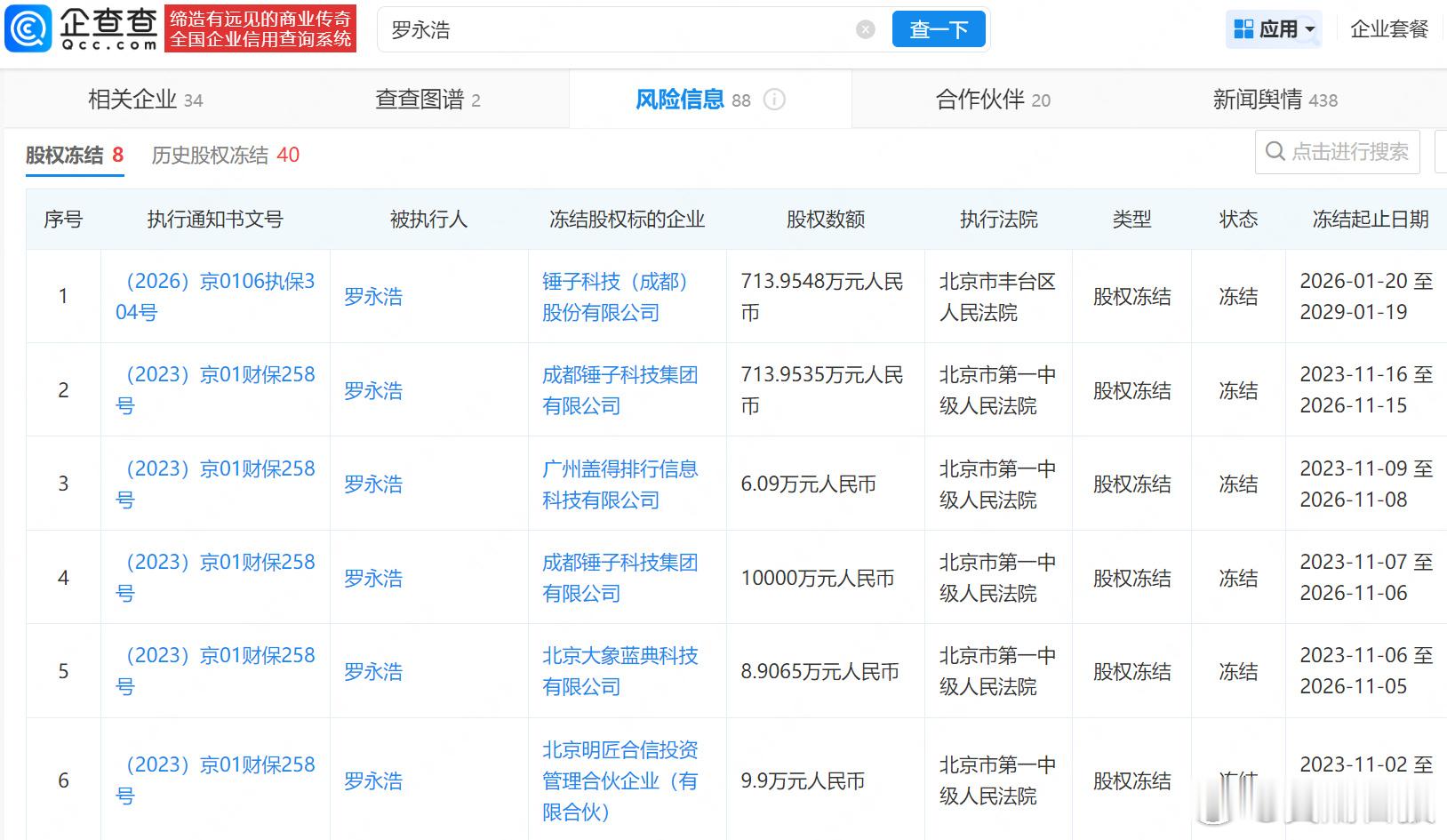#贾国龙称罗永浩下跪才和解#【罗永浩所持上亿股权已被冻结】企查查显示，罗永浩名下现关联34家企业，其