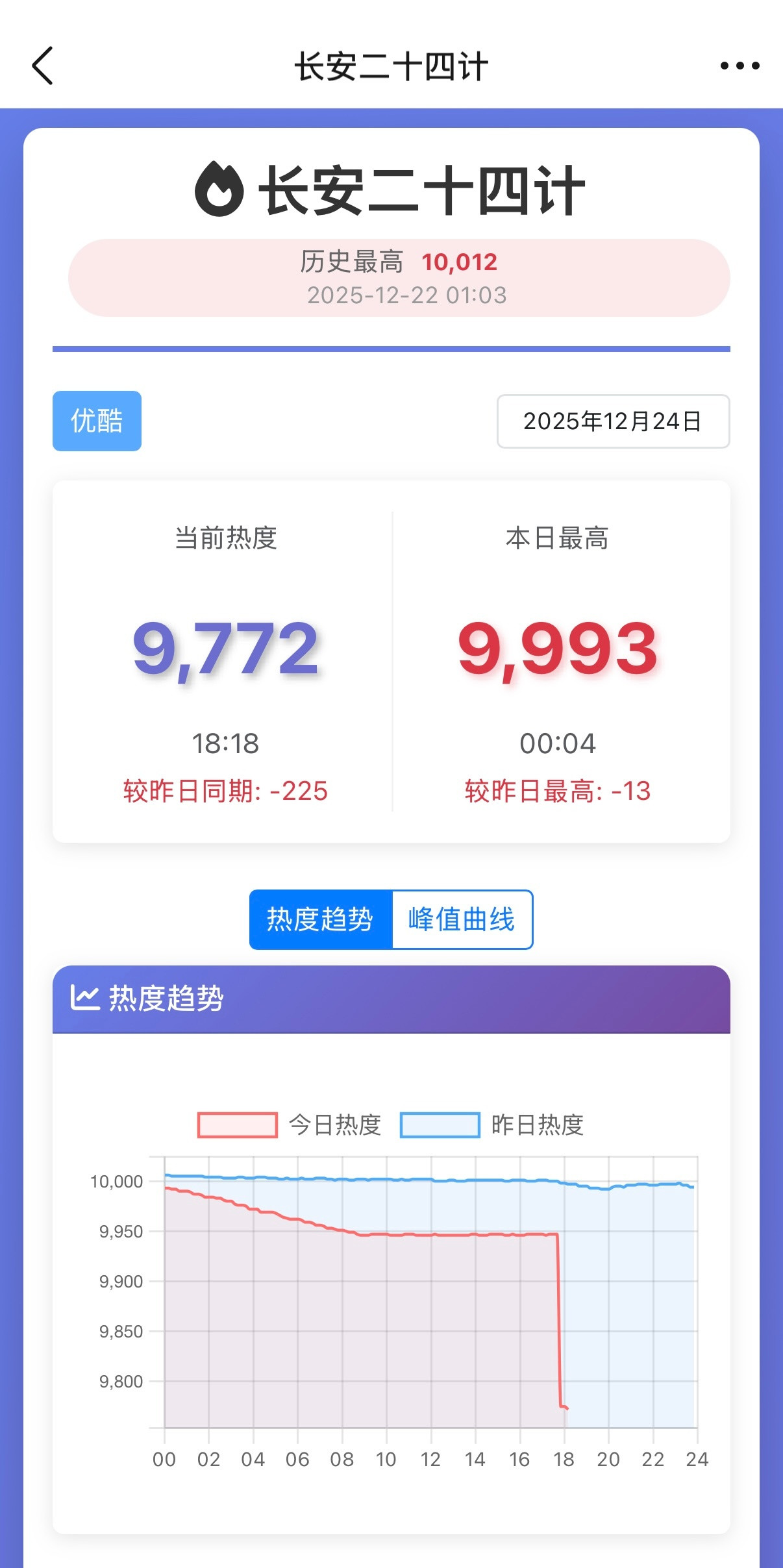 ？？？？你们有没有见过这样的热度值曲线，《长安二十四计》，你真让人大开眼界，垂直