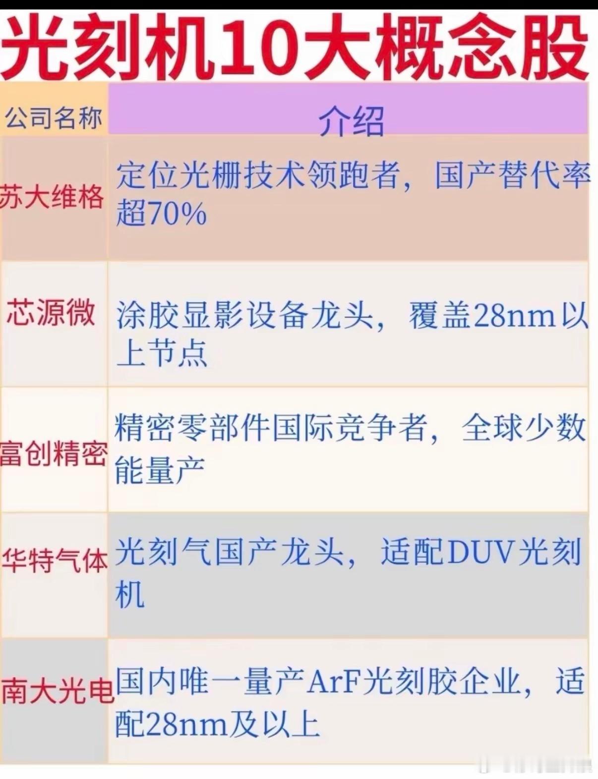 光刻机10大龙头股梳理
