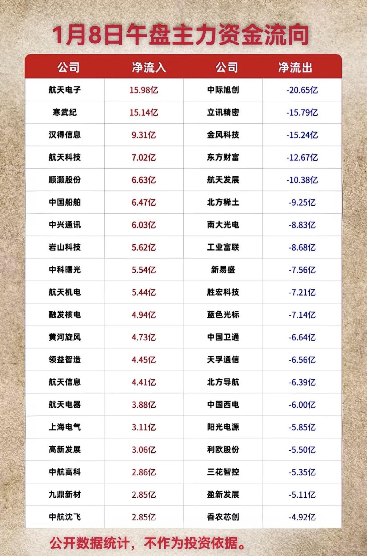 今天上午1月8日主力资金流向分析主力资金流向两极分化：航天电子、寒武纪等获大