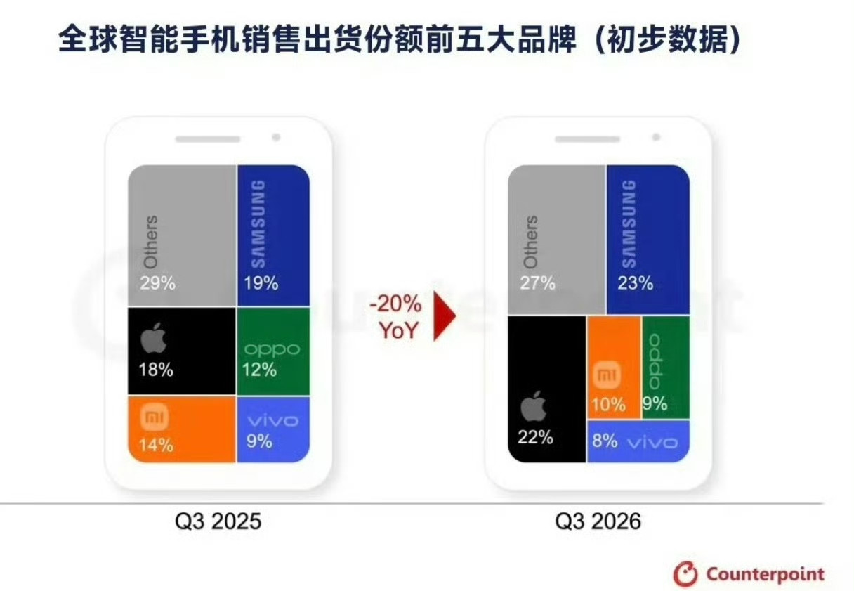 2026第三季度全球手机下降20%前五份额排名如下1:三星23%，+4个点2:苹果22%，+4个点3