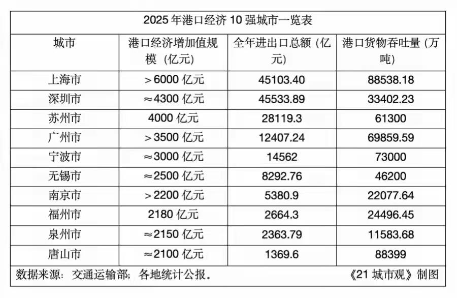 厦门港集装箱出口货源来自：1、福建省内近八成的鞋靴；2、福建省内近七成的汽车