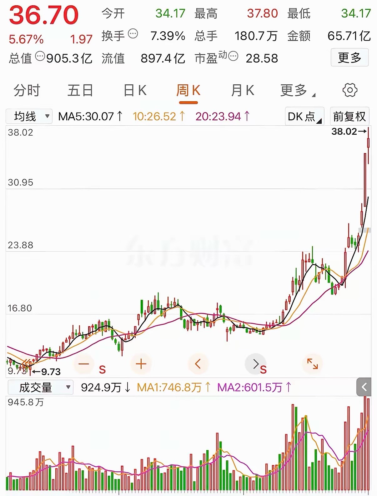 10元埋伏此股票100000股，豪掷100万，这位网友的耐心终于等到了暴击！当时