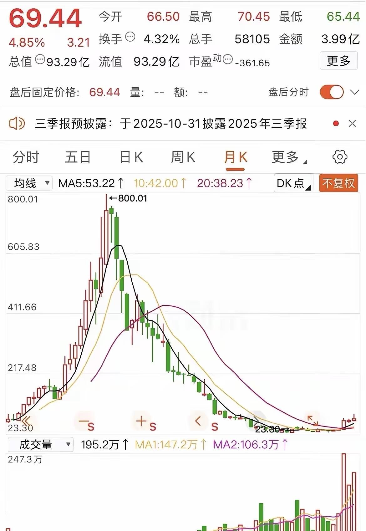 我理解有误吗？上升通道筹码全在一个人手里，下跌通道筹码全在散户手里，横批把公