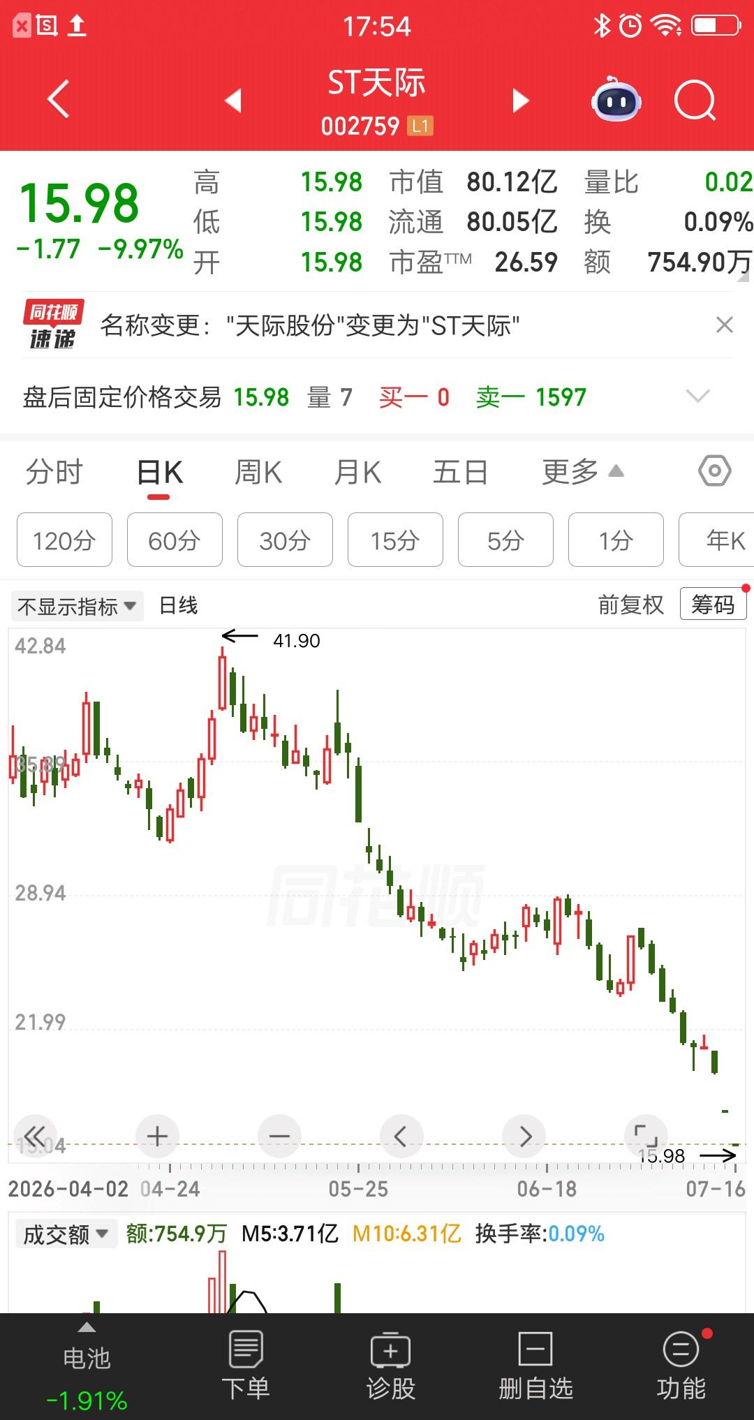一位股民发视频崩溃大哭，不幸踩雷天际股份，排了两天一股都没卖掉，现在想死的心都有
