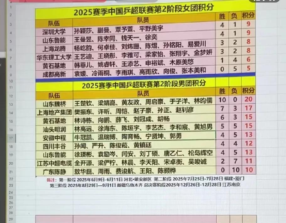 积分榜出来了，一起看看谁又是第一呢？精彩绝伦的乒超联赛马上接近尾声了，目前来说，