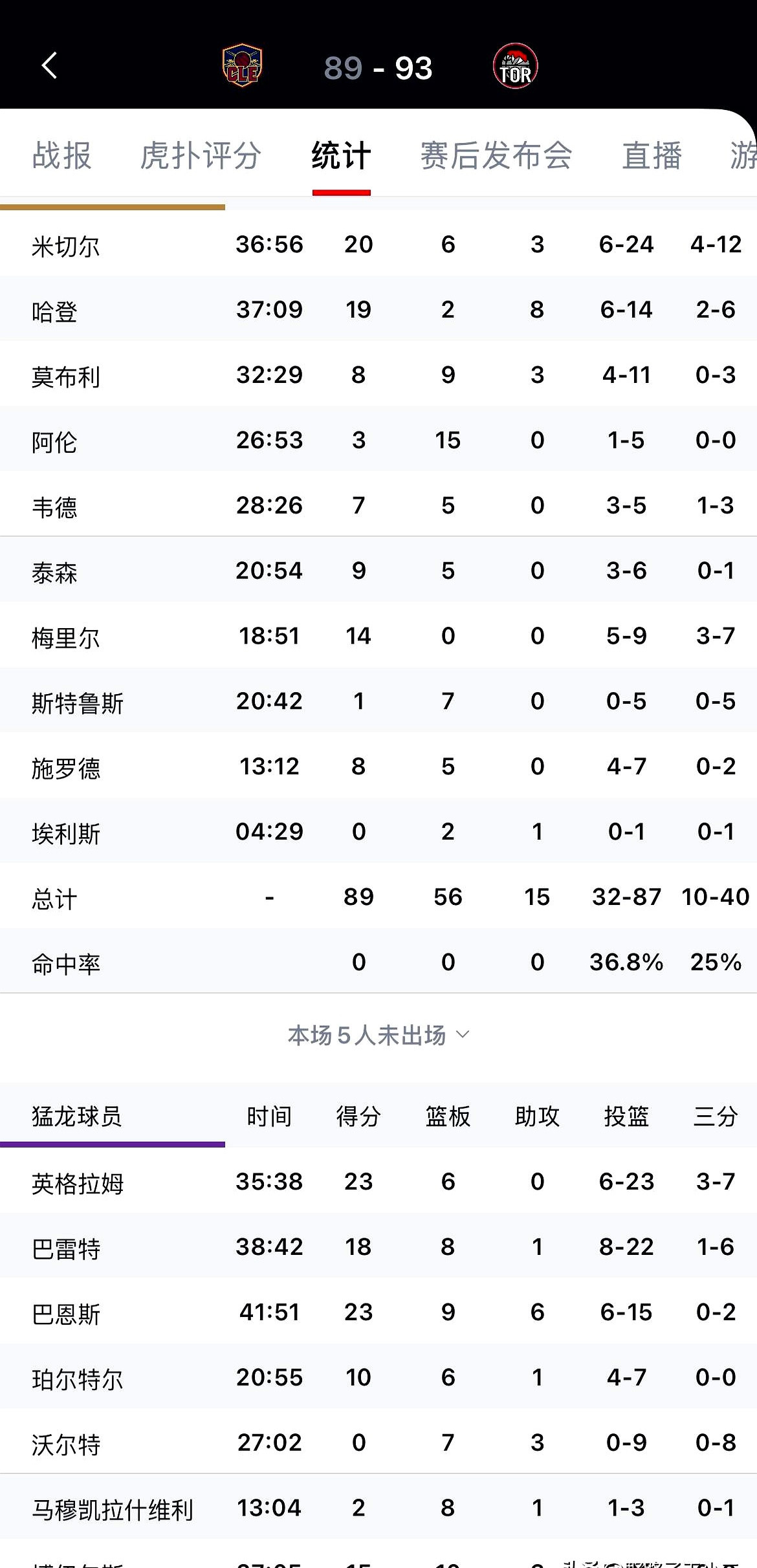 第四节领先8分，都能被翻盘？骑士这球输得真有点看不懂。猛龙主场...