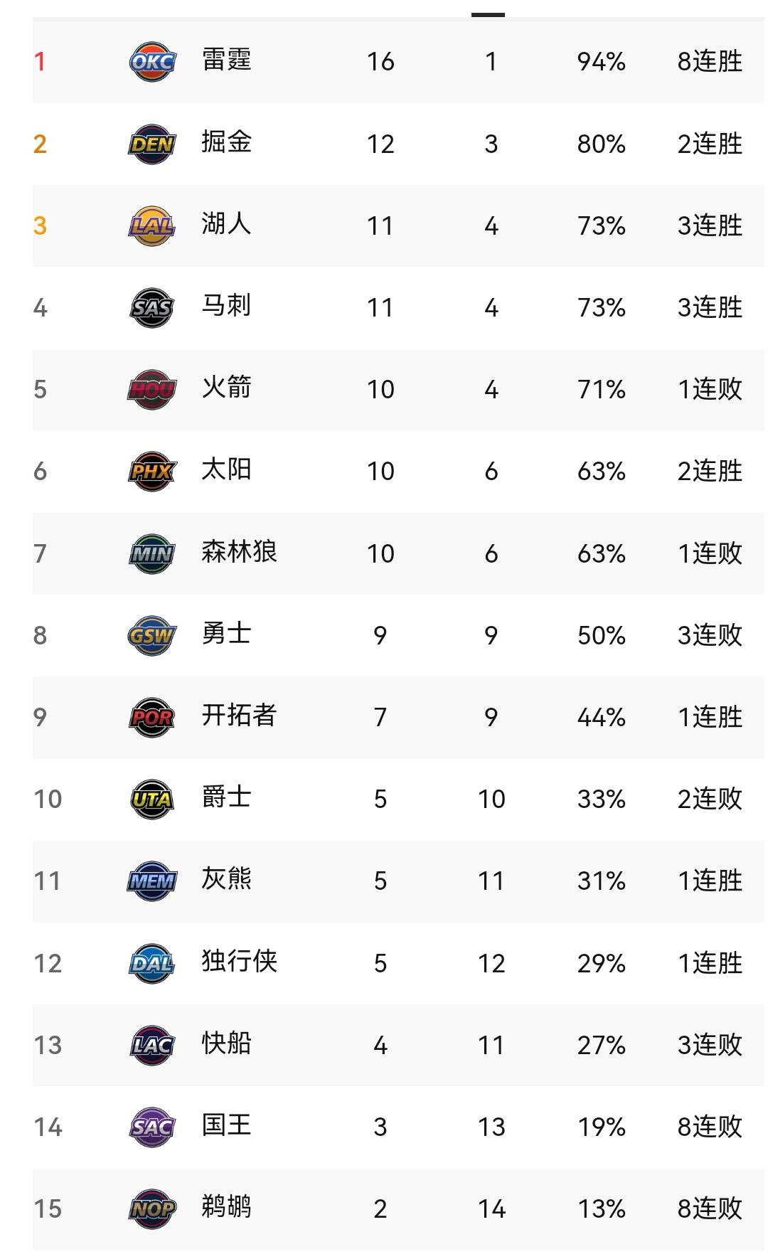 雷霆八连胜，国王、鹈鹕八连败，看NBA西部最新排名NBA新一轮赛事全部结束，
