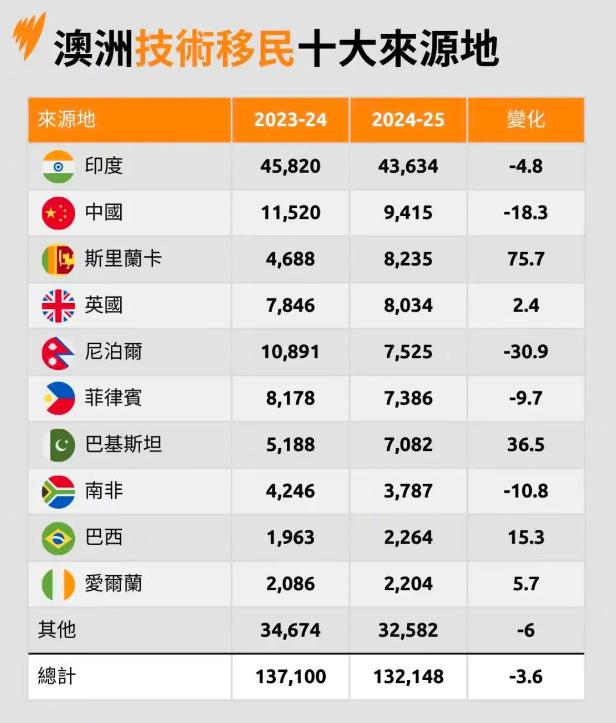 澳大利亚的移民输入地也是印度领先！而且印度是断崖式领先！其实印度移民有一个特