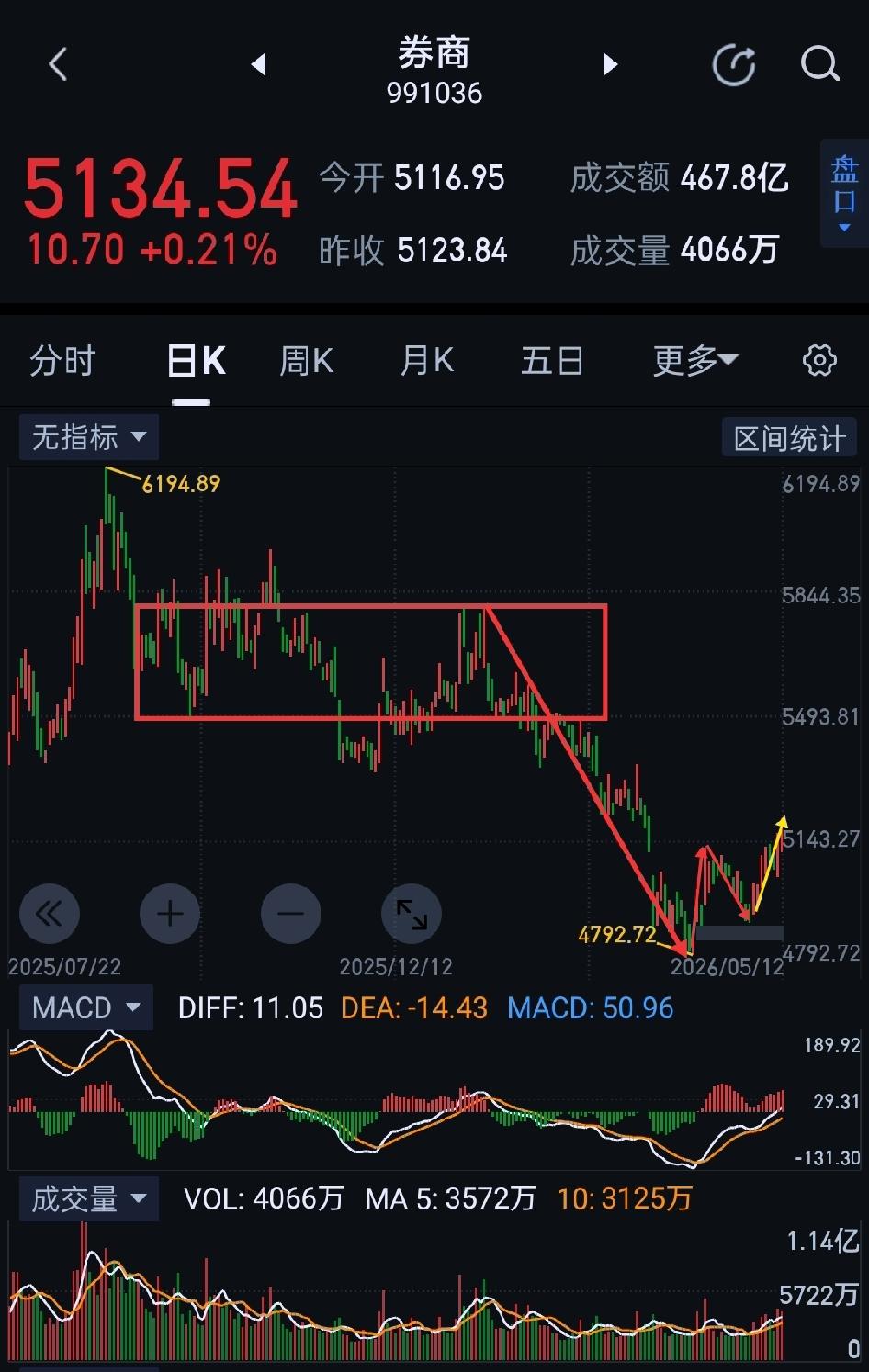 券商板块，依托五日均线，继续稳步上涨。