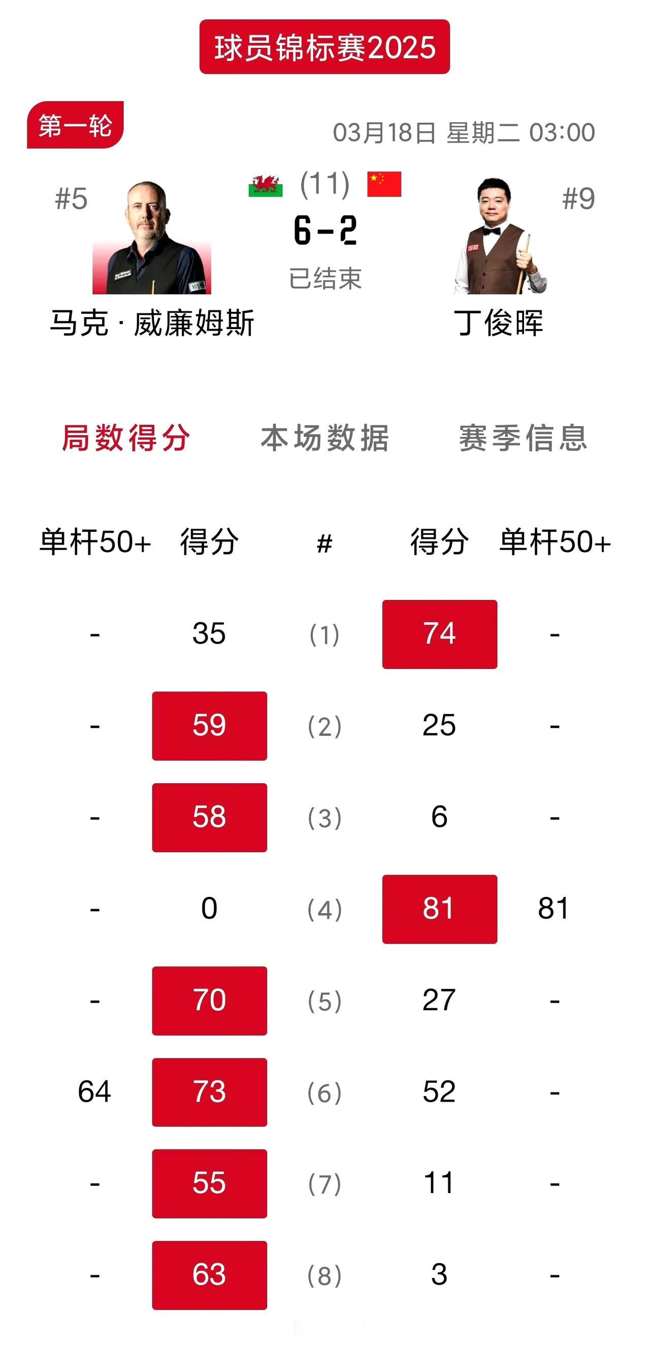 丁俊晖失误大战不敌老马！休息了半个月的丁主任这比赛状态不敢恭维，各种失误，袋口球