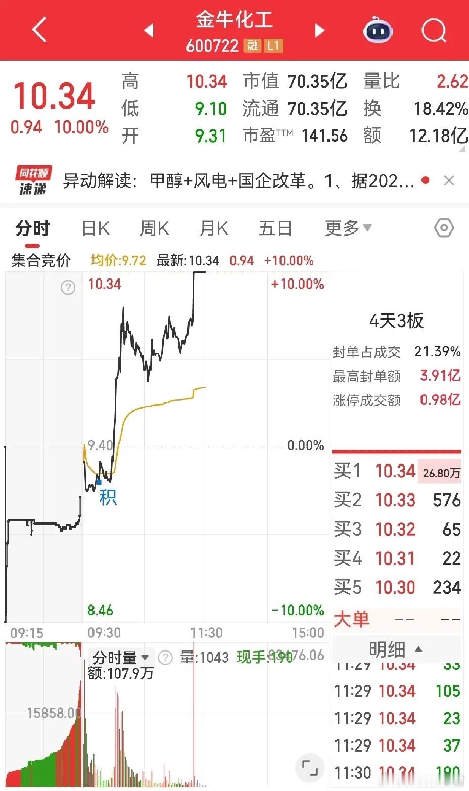 早盘还在聊，红肥绿瘦的金牛化工或有调整，没想到开盘小幅回踩、快速筑成双底，10点