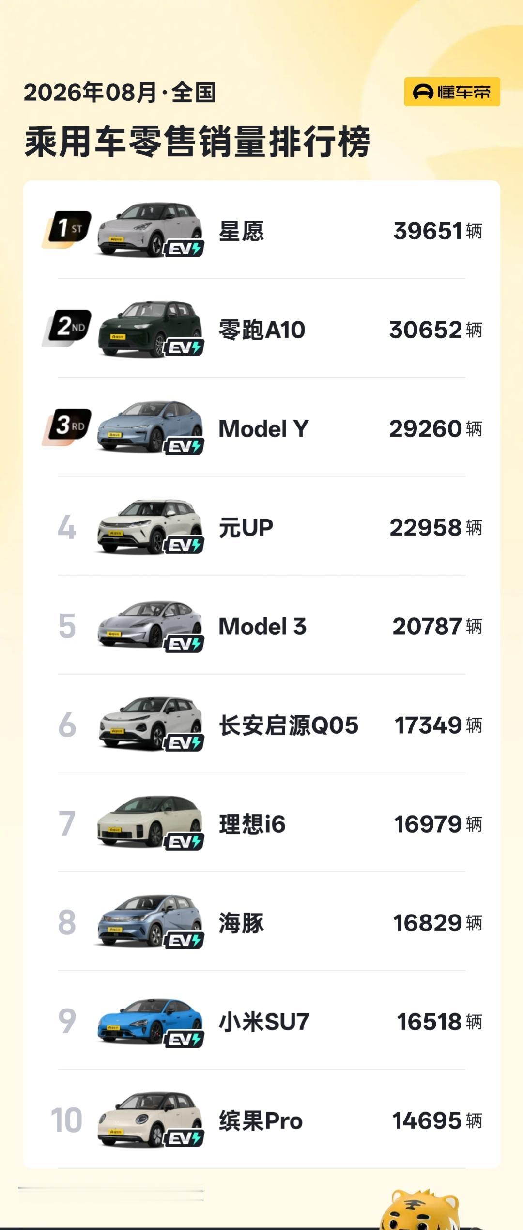 2026年8月乘用车销量榜：前十全是电车懂车帝发布8月全国零售销量排行，头