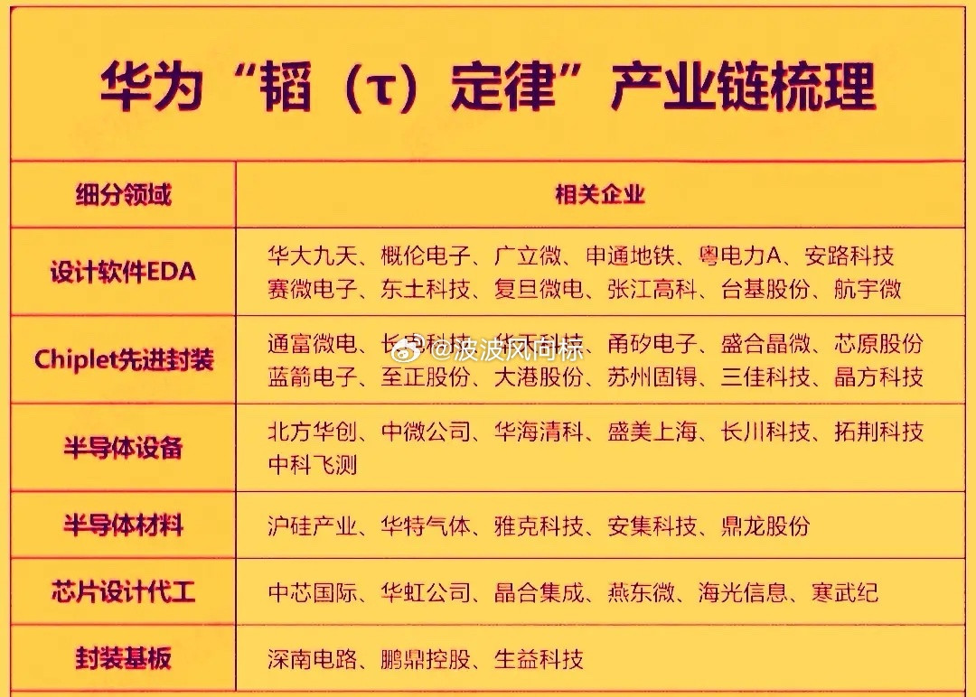 今天市场中最劲爆的新闻就是华为发布了韬定律。消息传出半导体概念集体走强，中芯国际