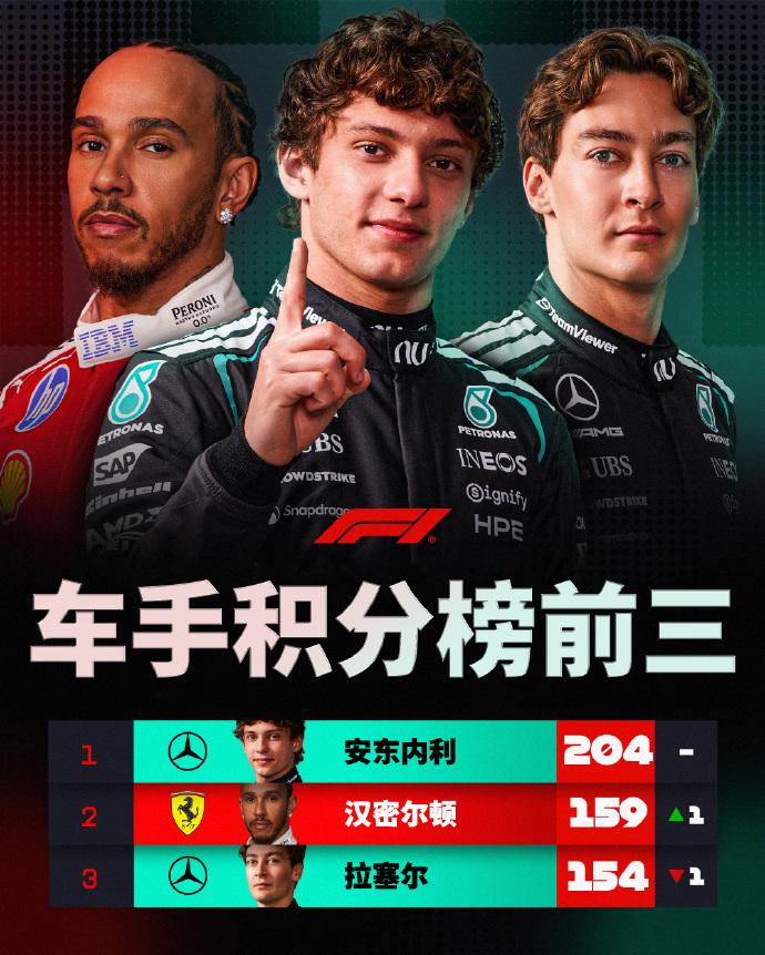 夏休前生死战！F1积分榜新旧势力拉扯太有看点刚刷到官方更新的车手积分榜，今年