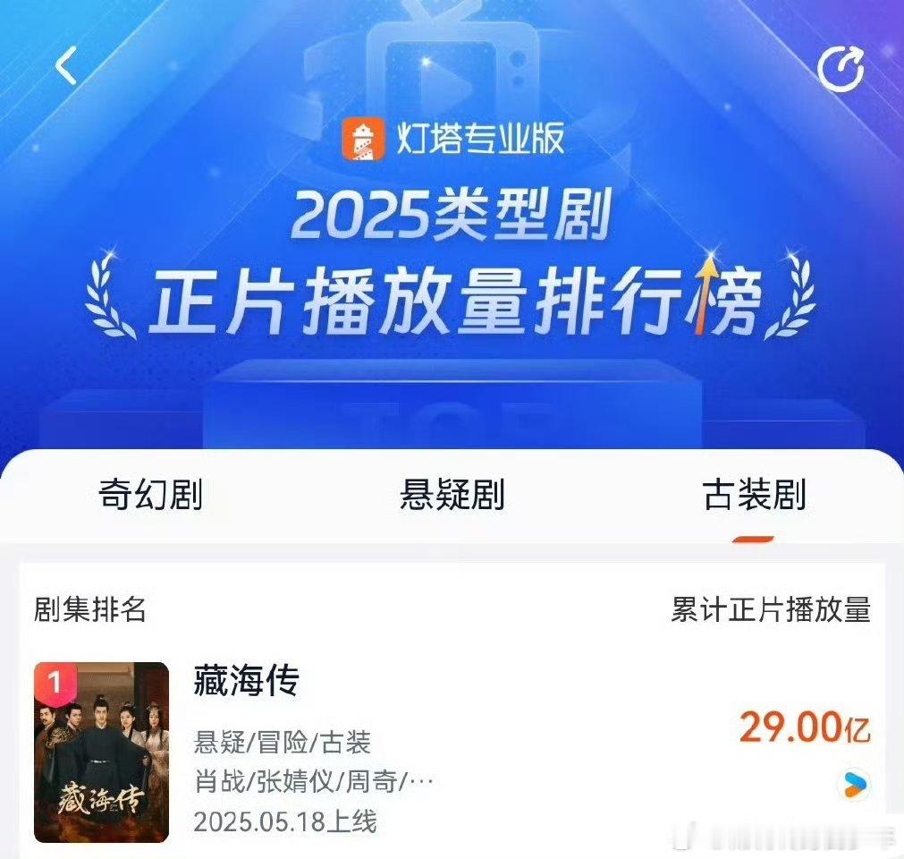 灯塔2025古装剧正片播放量排行榜，藏海传29亿稳居第一☝️​​​