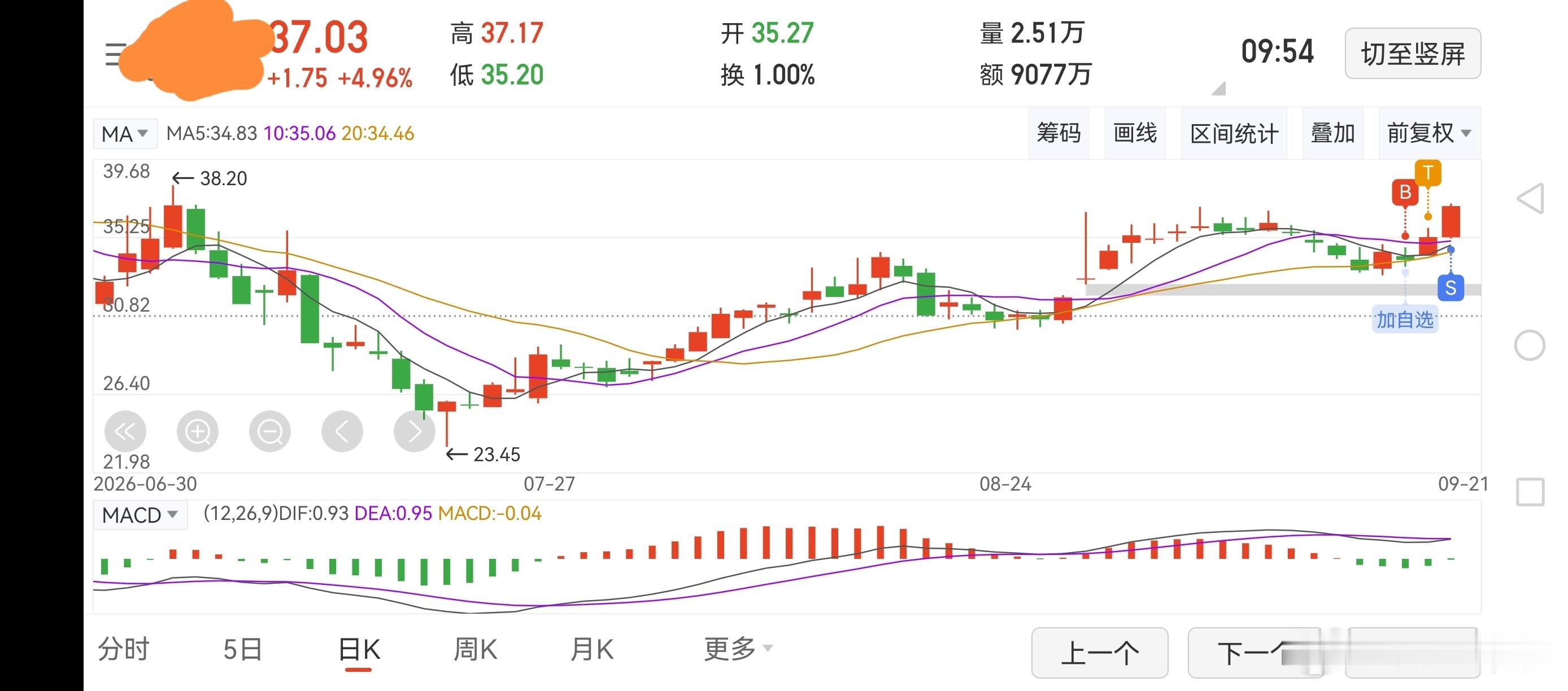还是投机好，2～3天收近10%。马上换一只，仓不能减，换点光伏试试。​​​