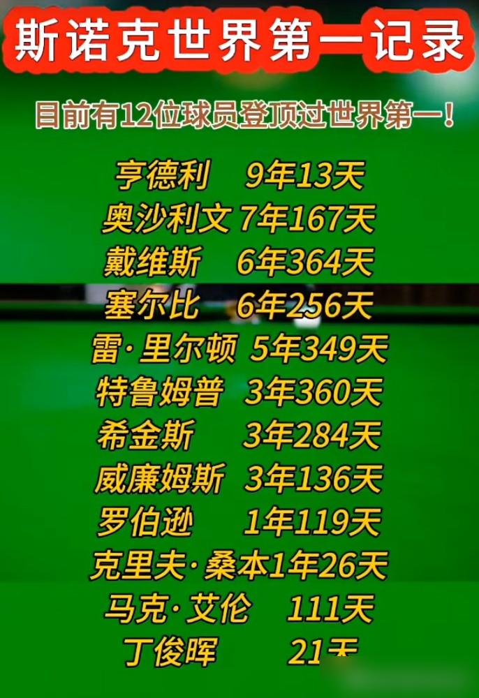 没有丁俊晖，世界冠军都得去开出租车！奥沙利文这句话，扯下了斯诺克的遮羞布。太