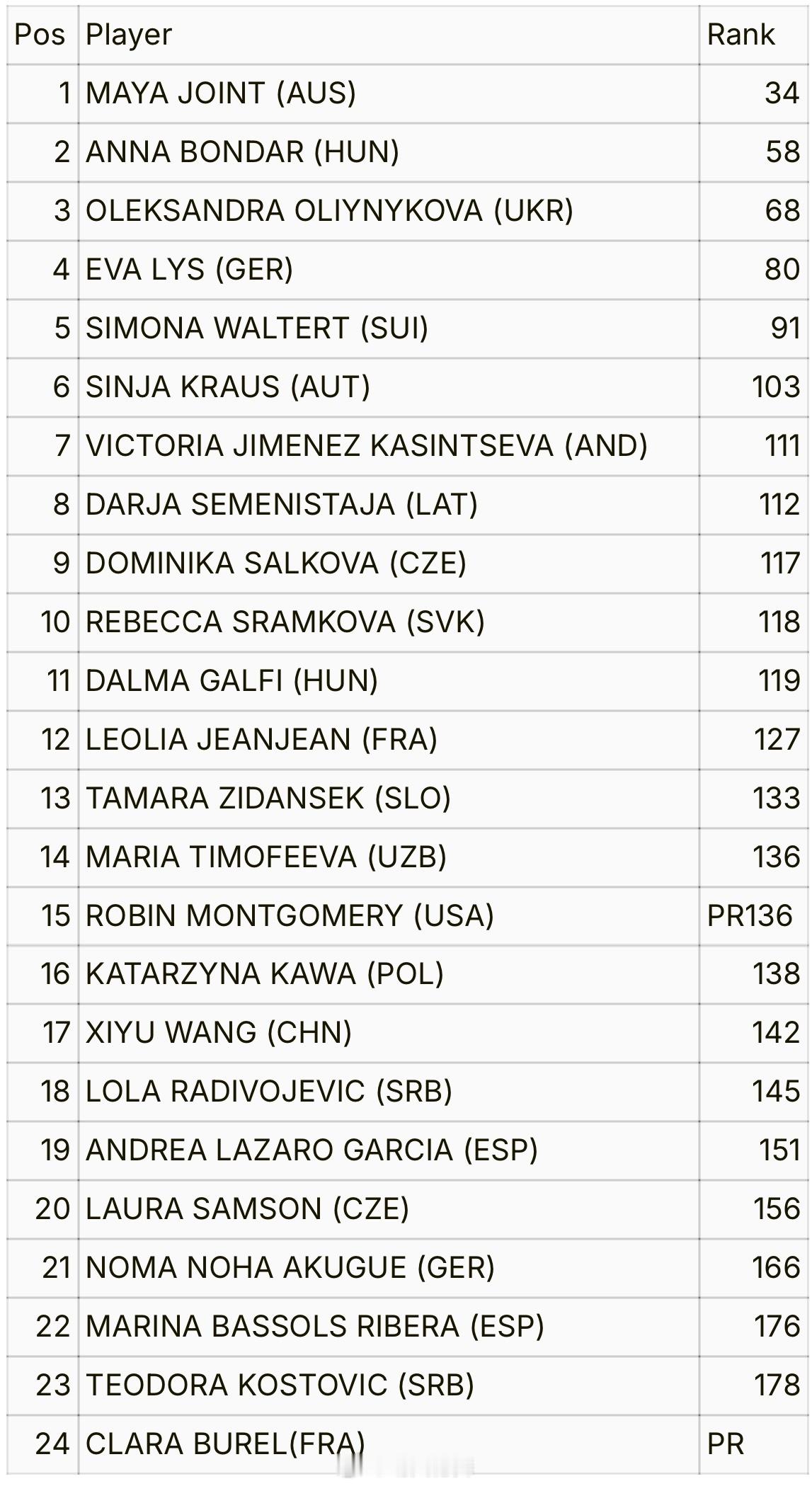 伯明翰WTA125名单（草地法网第二周）张帅🇨🇳入围马卡尔斯卡WTA125