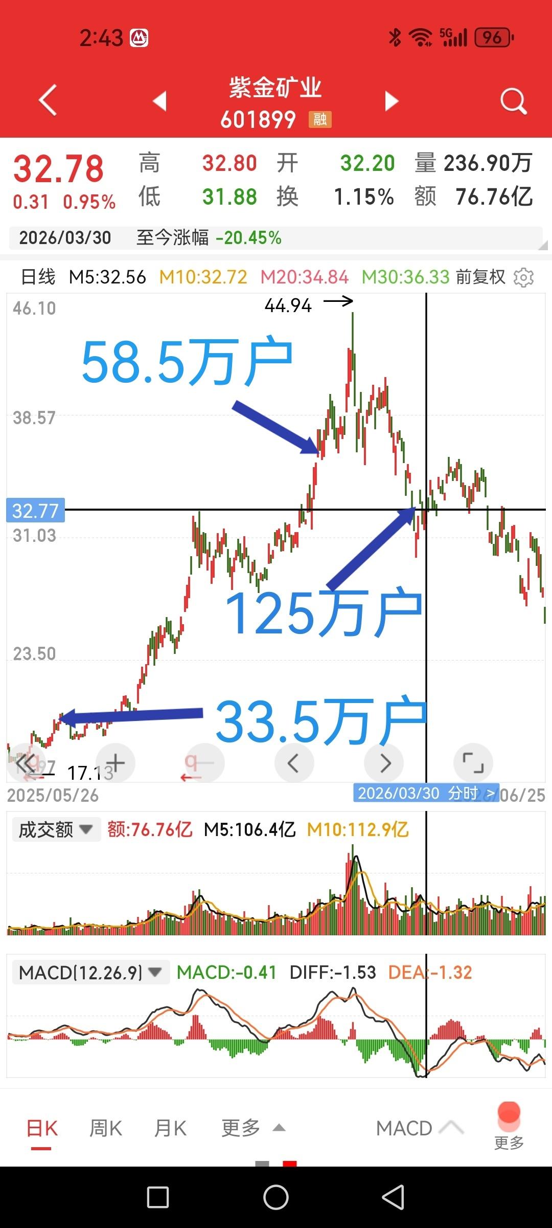 紫金矿业，潮起潮落，1百多万散户股东今安好？去年7月份至今年一月份是紫金矿业