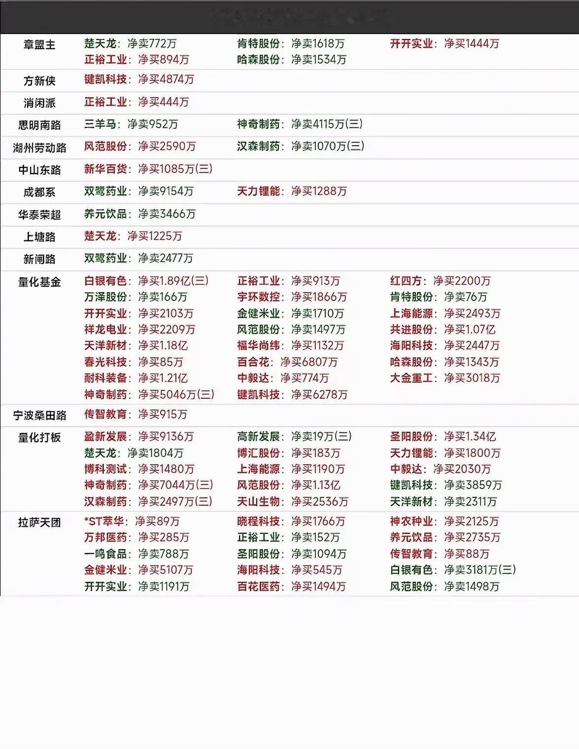 2026年8月24日游资龙虎榜2026年8月24日的游资龙虎榜有点看头！开开实业