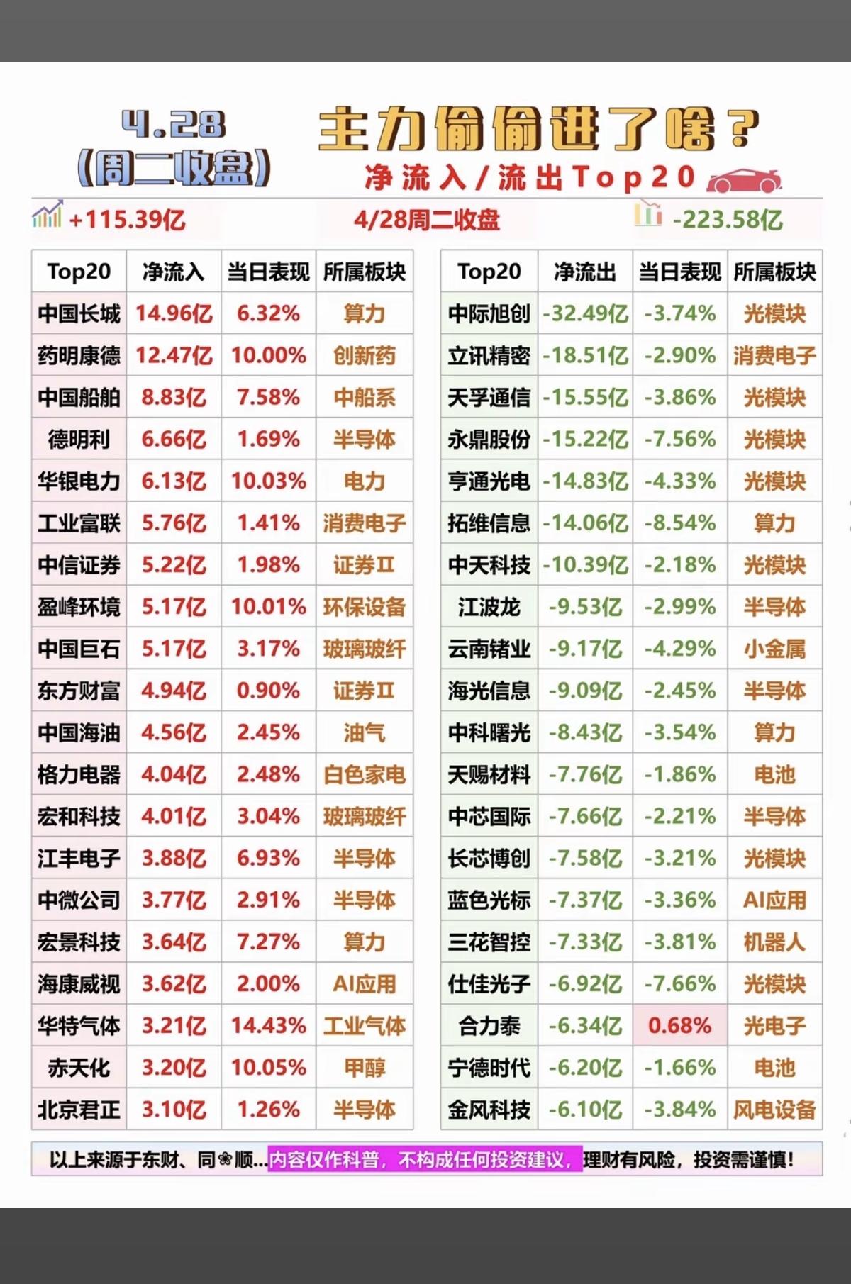 4.28周二主力偷偷进了啥？净流入/流出TOP20！资金抢筹：1.消费