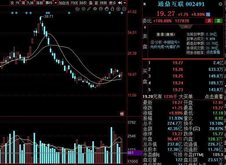 周五，3个高成交额，低价，人气金股，值得关注：1.哈药股份老牌综合医药龙